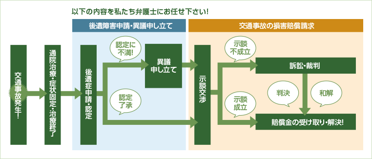 図：解決までの流れ