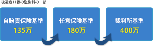 後遺症11級の慰謝料の一部：自賠責保険基準135万円　任意保険基準180万円　裁判所基準400万円