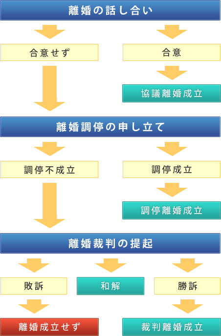 図：解決までの流れ