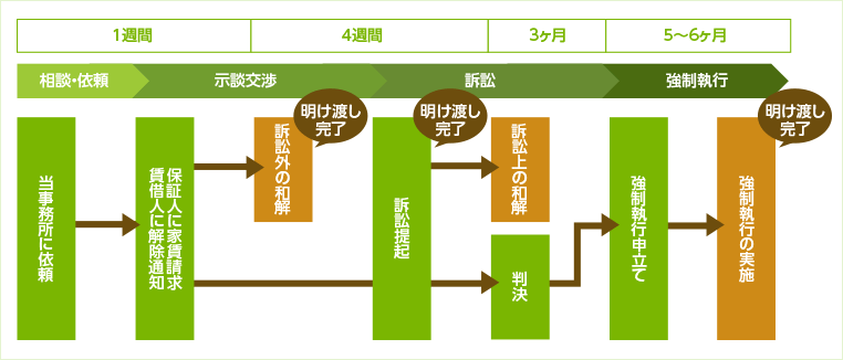 図：家賃滞納及び不動産明け渡し解決までの流れ