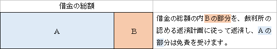 表：借金の減額